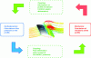 Figure 2 - Co-simulation strategy for a flow detached from the structure around which it is moving