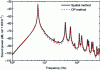 Figure 27 - Calculation of sound power: comparison of spatial and plane-wave methods (from [2])