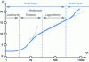 Figure 4 - Turbulent boundary layer structure