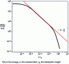 Figure 6 - Evolution of turbulent energy with eddy size according to the model derived from Kolmogorov's work (source: http://www.commons.wikimedia.org).