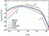 Figure 8 - Comparison of pressure spectra represented in frequency (after [2])