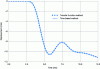 Figure 12 - 2D application of the transfer function method (mass simply coupled with the shell) – Comparison with the time-coupled method: displacement calculation