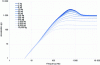 Figure 15 - Spectral response calculated using the transfer function method (mass simply coupled to a 2D shell)