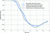 Figure 23 - Calculation of the displacement of two masses (figure 20) coupled to a 5-point 3D shell