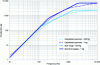 Figure 5 - Spectral response of masses coupled with a rigid plate (response calculated from a "coupled" model and three-slope templates)