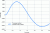 Figure 9 - Comparison of the time method (coupled) and the transfer function method: coupling strength