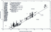 Figure 2 - Example of experimental data and associated design rules for fluid-elastic instability risks in single-phase transverse flow [1]