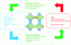 Figure 20 - Principle of CSD/CFD code coupling