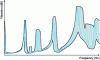 Figure 29 - Typical frequency response including parametric dependence in a vibro-acoustic solution represented as a separate variable [17]