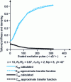 Figure 10 - Approximation of dynamic coefficients by transfer functions