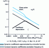 Figure 11 - Dynamic characteristics of the one-degree-of-freedom stop, along OZ