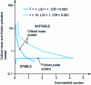 Figure 18 - Critical mass and whipping pulsation of the circular bearing