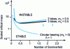 Figure 24 - Critical mass of loaded lobe bearings