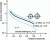 Figure 25 - Load-bearing capacity of lobe bearings