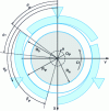 Figure 26 - Tilting pad bearing geometry