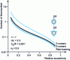 Figure 27 - Load-bearing capacity of tilting pad bearings