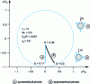 Figure 28 - Rotor position for a loaded tilting pad bearing