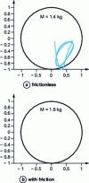 Figure 35 - Non-linear analysis of leaf bearing stability (single pleat, f = 0 and f = 0.1)