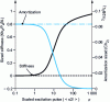 Figure 6 - Stiffness and damping of the one-dimensional snap hook