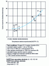 Figure 5 - Influence of the structure of zinc dialkyldithiophosphates on the wear of engine timing components 