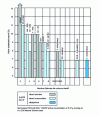 Figure 6 - Relationship between FZG loading capacity and – ZnDTP organic chain length 