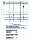 Figure 7 - Influence of oil temperature on the anti-wear properties of different types of ZnDTP 