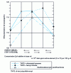 Figure 8 - EP synergy effect between sulfur and chlorine additives 