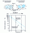 Figure 1 - Mode of action of viscosity index improvers