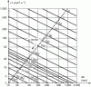 Figure 6 - Abacus
for reference kinematic viscosity v1(NF ISO 281)