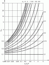 Figure 7 - Modification
factor aiso for ball bearings (NF ISO 281)