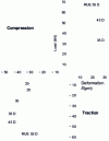 Figure 11 - Stiffness curves for RUE...D roller guidance systems of various sizes, subjected to compressive and tensile loads 