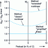 Figure 18 - Equivalent static load on rolling elements for a guide element under torque Mz