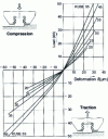 Figure 6 - Stiffness curves for KUSE six-row linear ball bearing and guideway assemblies of various sizes, subjected to compressive and tensile loads