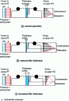 Figure 12 - Analysis of forces on friction faces