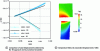 Figure 13 - Thermal deformations for a water-lubricated seal