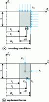 Figure 7 - Presentation of the problem studied