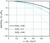 Figure 8 - Taper angle given by equations (12 and 13) as a function of fulcrum position