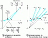 Figure 11 - Influence of bending stiffness (a) and consideration of load eccentricity (b)