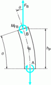 Figure 4 - Bolt shaft loads