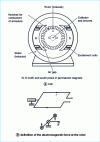 Figure 1 - DC motor principle