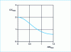 Figure 11 - Hydraulic turbine: torque-speed characteristic