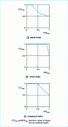 Figure 3 - DC motor: torque - speed characteristics