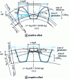 Figure 5 - Offset straight teeth