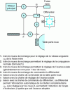 Figure 8 - Drive train for conventional axial-feed machines