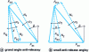 Figure 12 - Balancing forces on chamfers