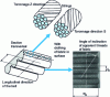 Figure 2 - Belt description