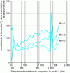 Figure 15 - System frequency response for the simplified case