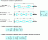 Figure 3 - Results of vibrating cords applied to free toothed belt strands