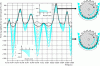 Figure 30 - Load variation on teeth (DV4 case)