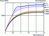 Figure 10 - Example of tensile curves for a 50CV4 plate